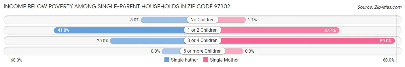 Income Below Poverty Among Single-Parent Households in Zip Code 97302