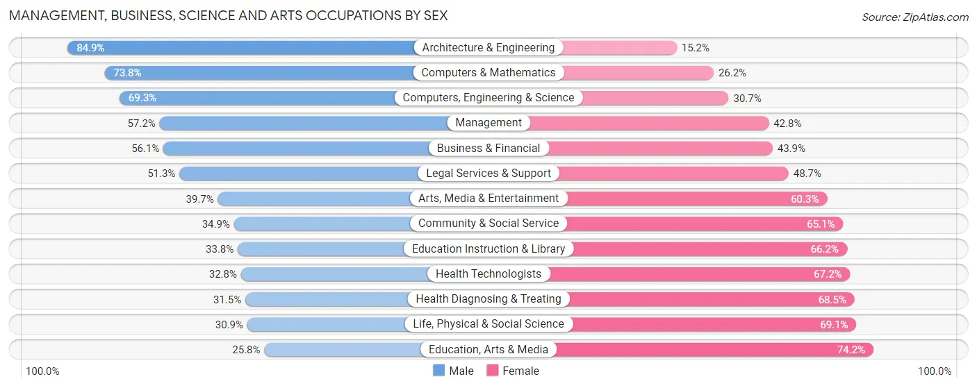 Management, Business, Science and Arts Occupations by Sex in Zip Code 97302