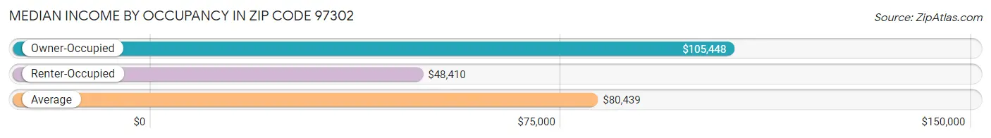 Median Income by Occupancy in Zip Code 97302