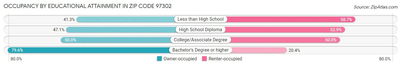 Occupancy by Educational Attainment in Zip Code 97302