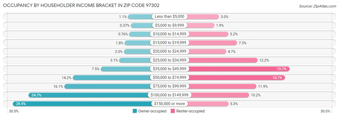 Occupancy by Householder Income Bracket in Zip Code 97302