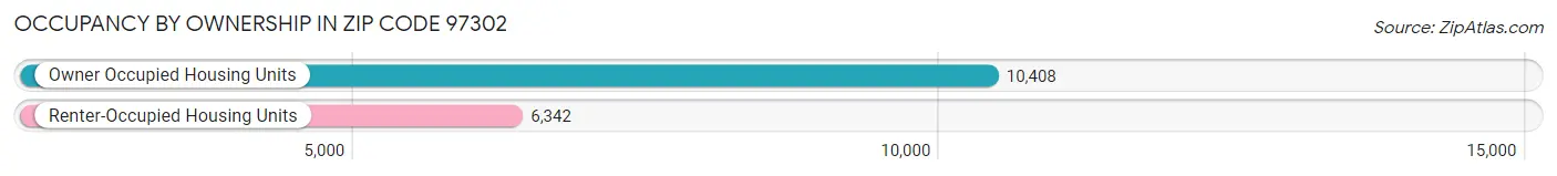 Occupancy by Ownership in Zip Code 97302
