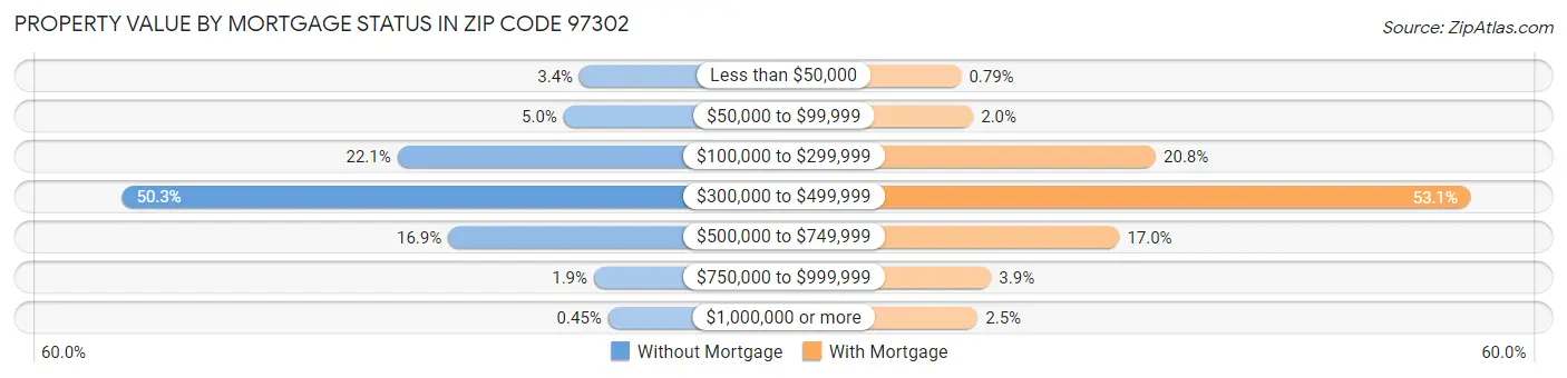 Property Value by Mortgage Status in Zip Code 97302