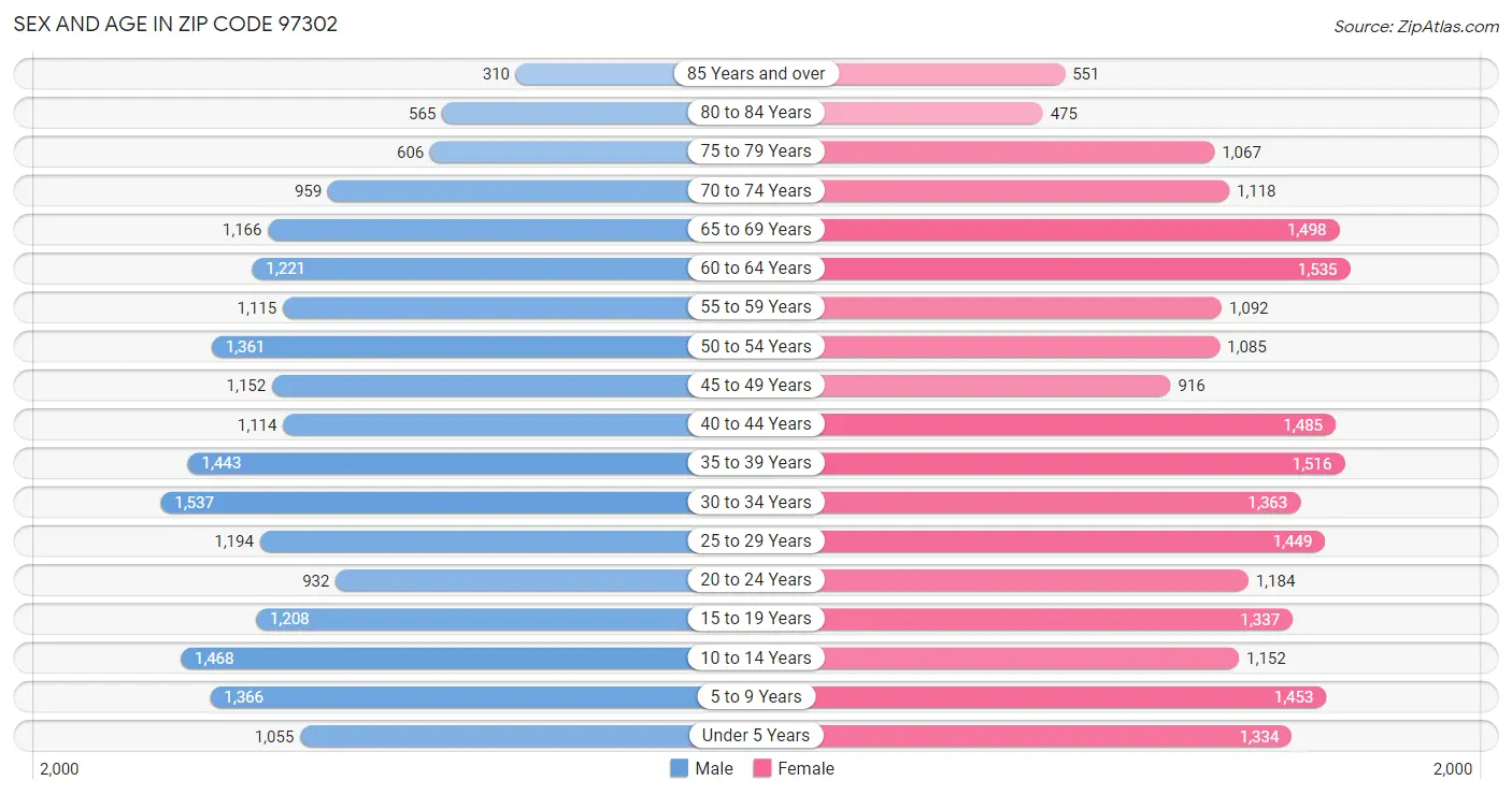 Sex and Age in Zip Code 97302