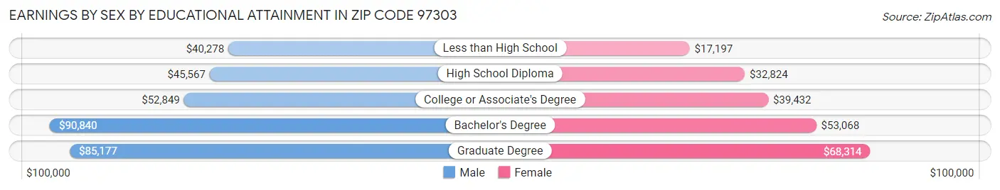 Earnings by Sex by Educational Attainment in Zip Code 97303
