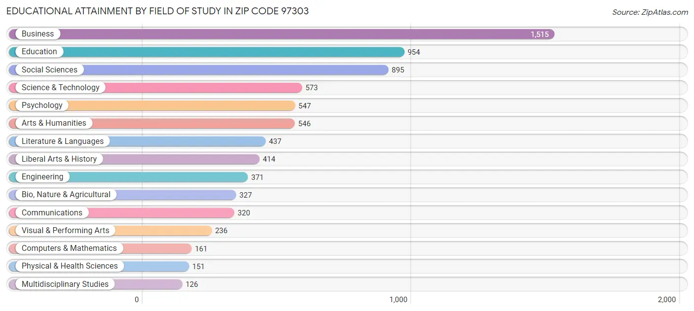 Educational Attainment by Field of Study in Zip Code 97303