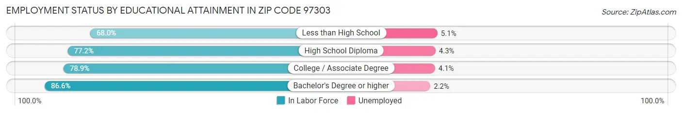 Employment Status by Educational Attainment in Zip Code 97303