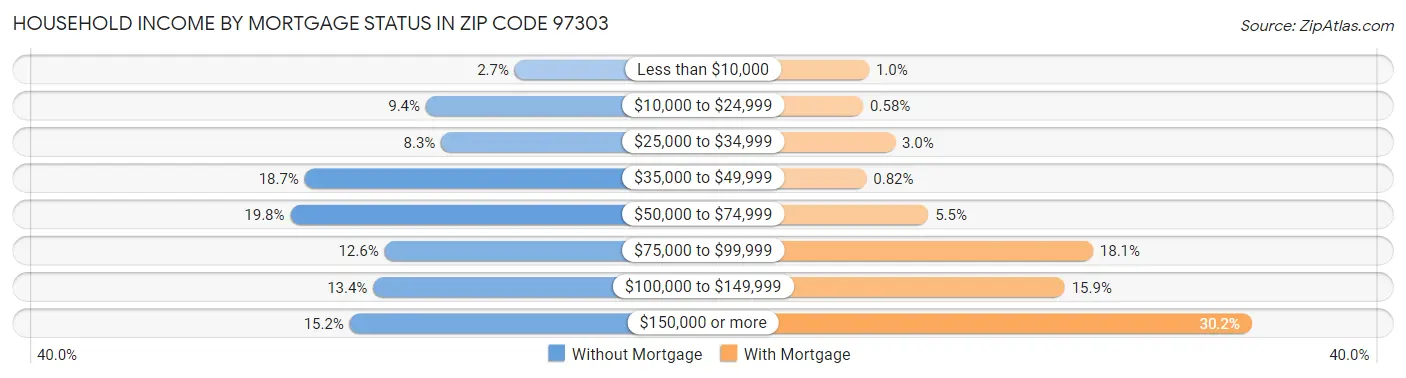 Household Income by Mortgage Status in Zip Code 97303