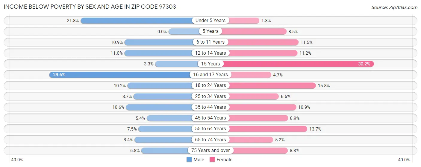 Income Below Poverty by Sex and Age in Zip Code 97303