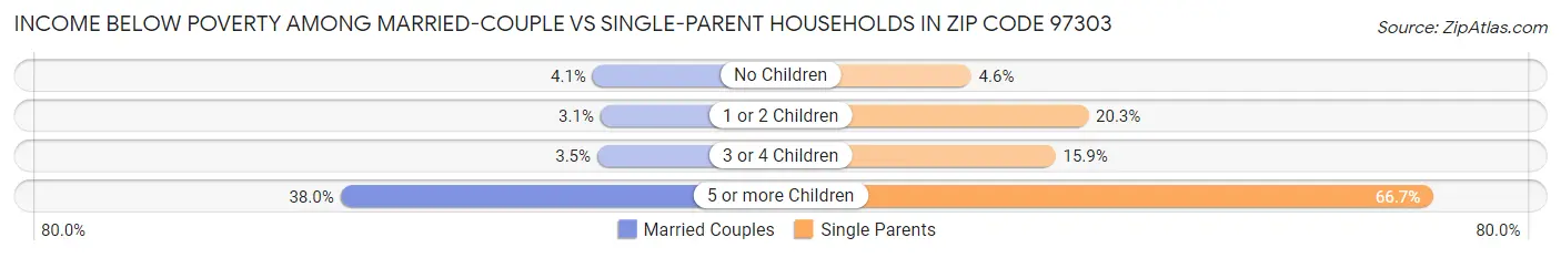 Income Below Poverty Among Married-Couple vs Single-Parent Households in Zip Code 97303