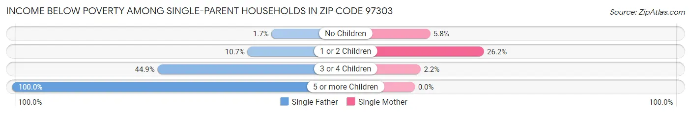 Income Below Poverty Among Single-Parent Households in Zip Code 97303