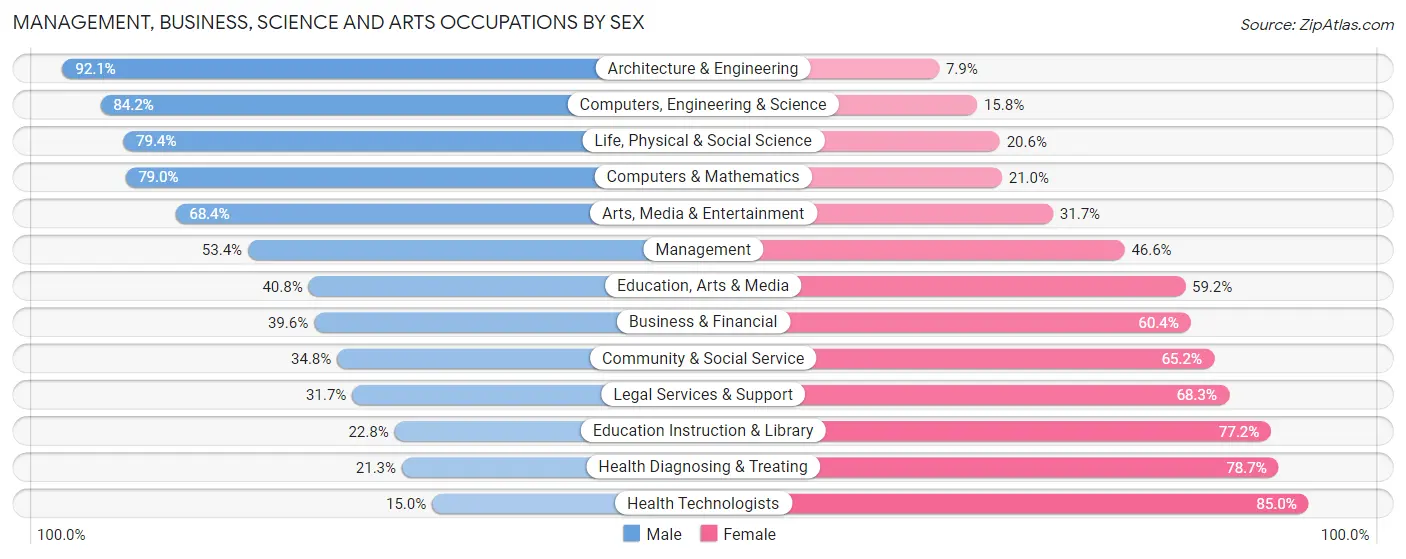 Management, Business, Science and Arts Occupations by Sex in Zip Code 97303