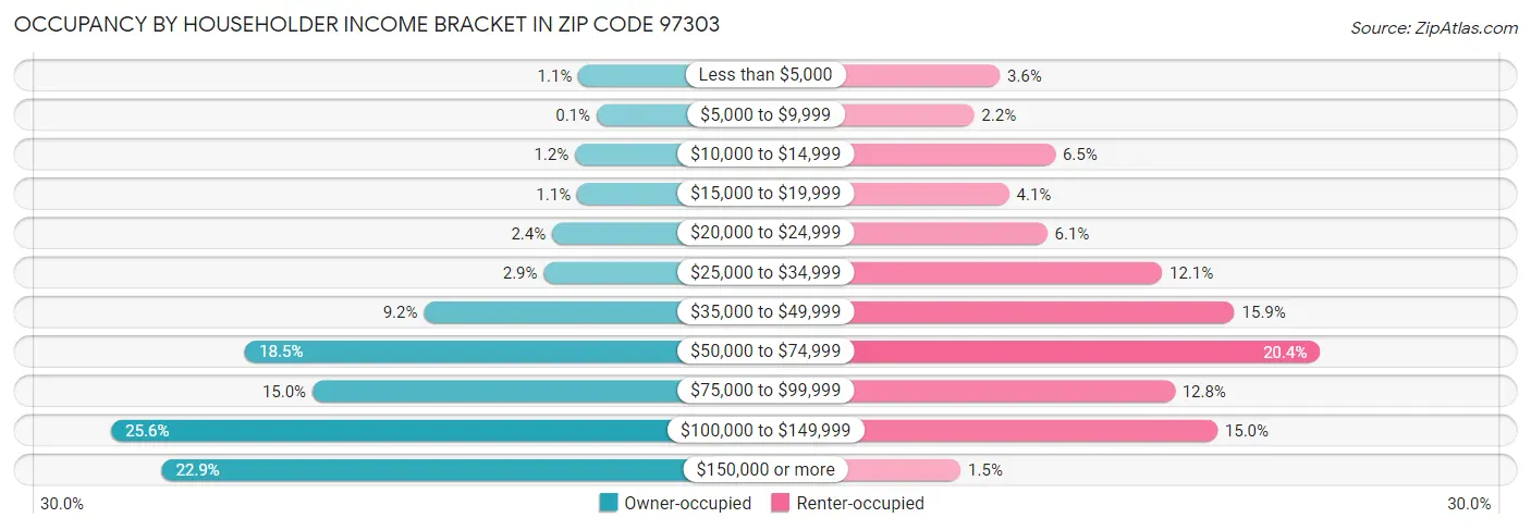 Occupancy by Householder Income Bracket in Zip Code 97303