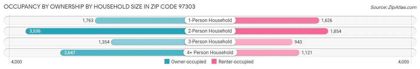 Occupancy by Ownership by Household Size in Zip Code 97303