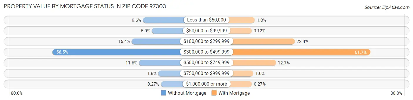 Property Value by Mortgage Status in Zip Code 97303
