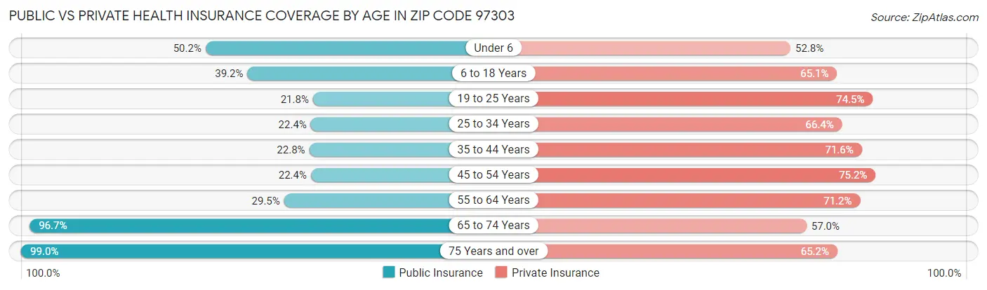 Public vs Private Health Insurance Coverage by Age in Zip Code 97303