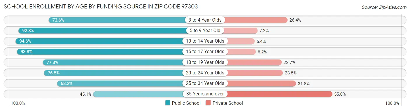 School Enrollment by Age by Funding Source in Zip Code 97303