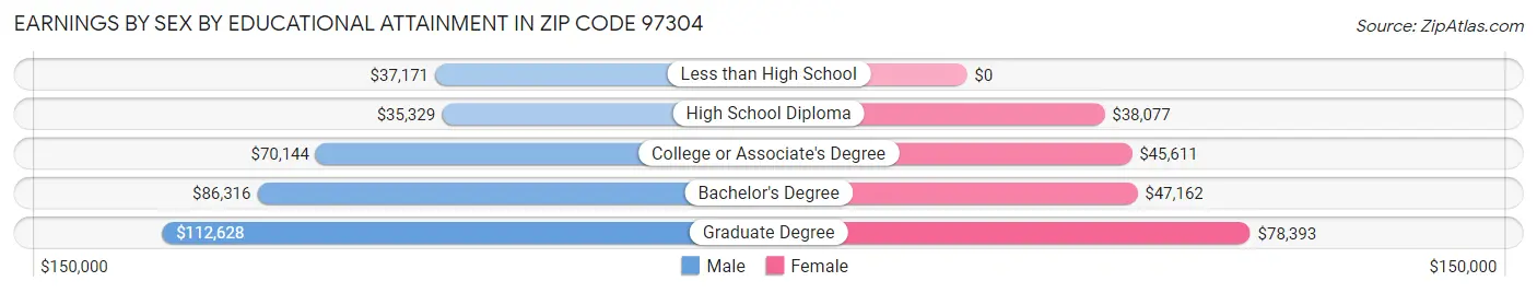 Earnings by Sex by Educational Attainment in Zip Code 97304