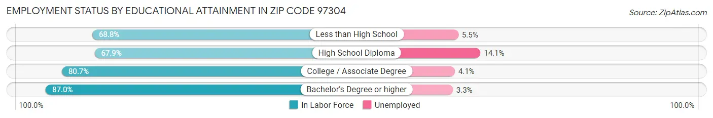 Employment Status by Educational Attainment in Zip Code 97304
