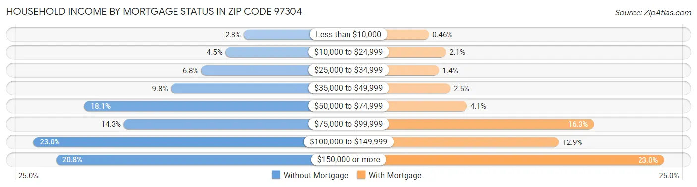 Household Income by Mortgage Status in Zip Code 97304