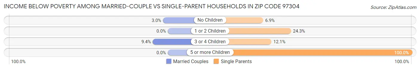 Income Below Poverty Among Married-Couple vs Single-Parent Households in Zip Code 97304