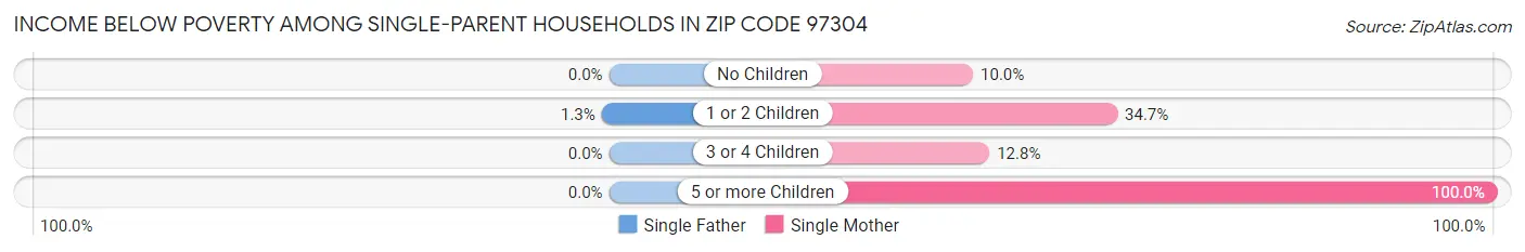 Income Below Poverty Among Single-Parent Households in Zip Code 97304