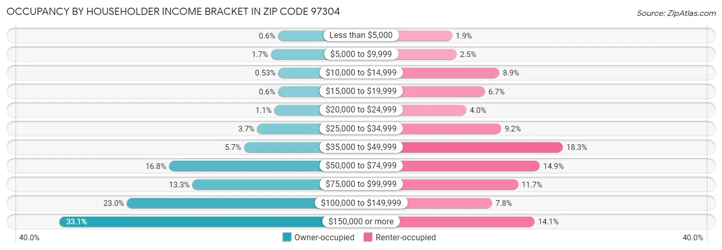 Occupancy by Householder Income Bracket in Zip Code 97304
