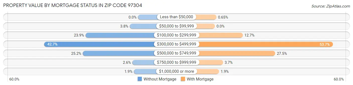 Property Value by Mortgage Status in Zip Code 97304