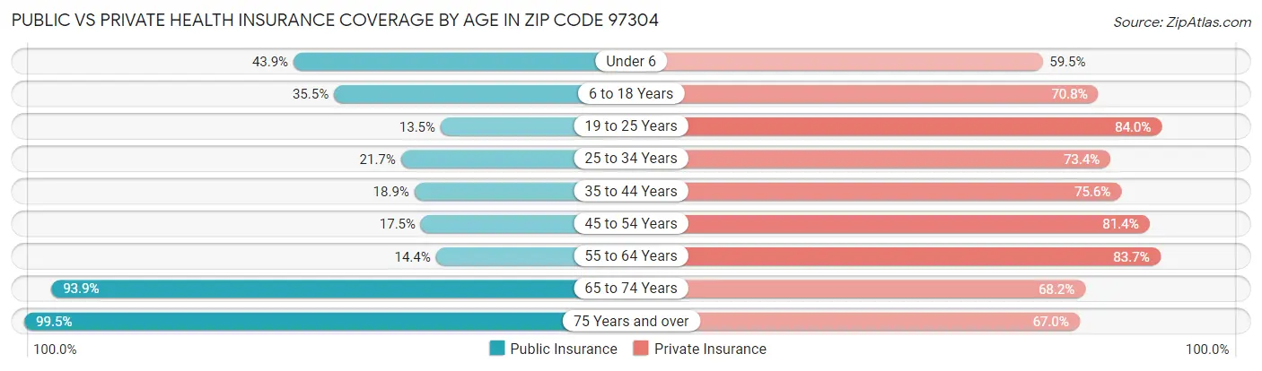 Public vs Private Health Insurance Coverage by Age in Zip Code 97304
