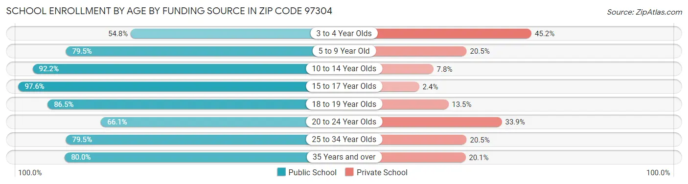 School Enrollment by Age by Funding Source in Zip Code 97304