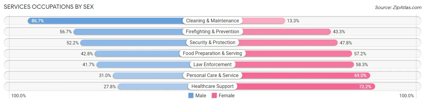 Services Occupations by Sex in Zip Code 97304