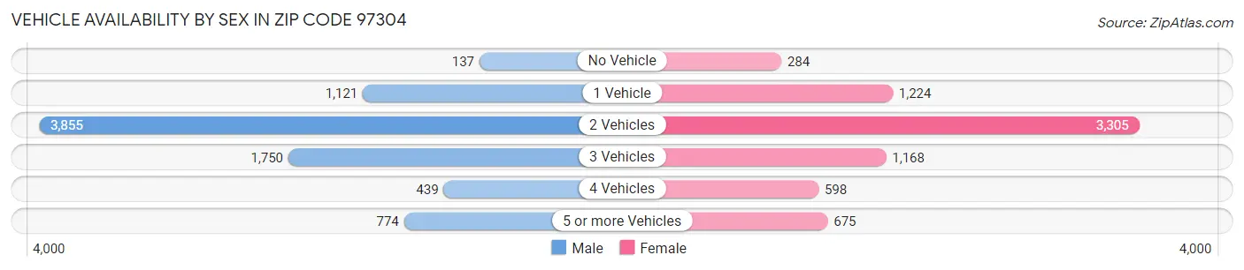 Vehicle Availability by Sex in Zip Code 97304