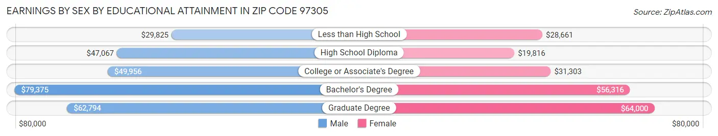 Earnings by Sex by Educational Attainment in Zip Code 97305