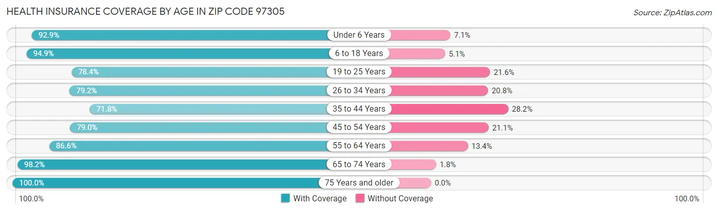 Health Insurance Coverage by Age in Zip Code 97305