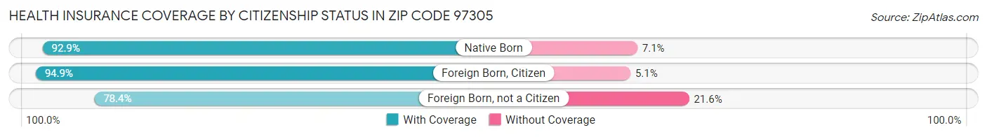 Health Insurance Coverage by Citizenship Status in Zip Code 97305