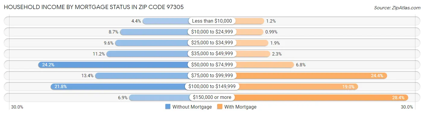 Household Income by Mortgage Status in Zip Code 97305