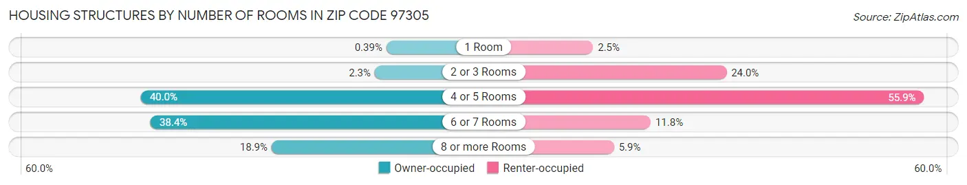 Housing Structures by Number of Rooms in Zip Code 97305