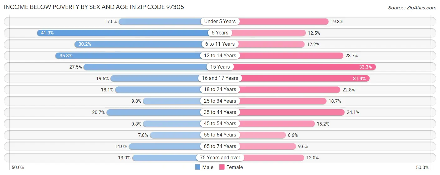 Income Below Poverty by Sex and Age in Zip Code 97305