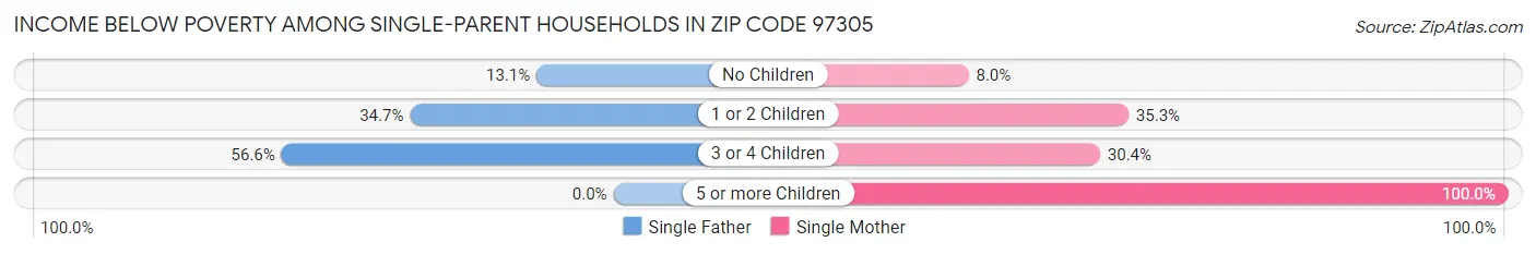Income Below Poverty Among Single-Parent Households in Zip Code 97305