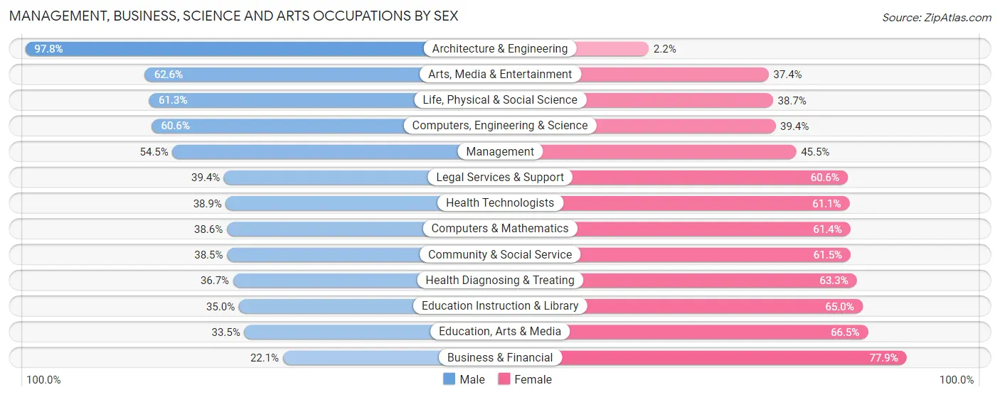 Management, Business, Science and Arts Occupations by Sex in Zip Code 97305