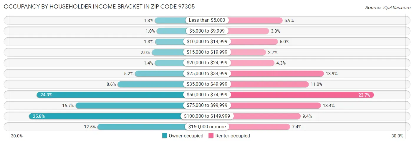 Occupancy by Householder Income Bracket in Zip Code 97305