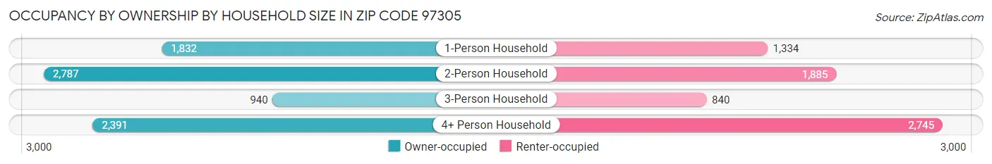Occupancy by Ownership by Household Size in Zip Code 97305