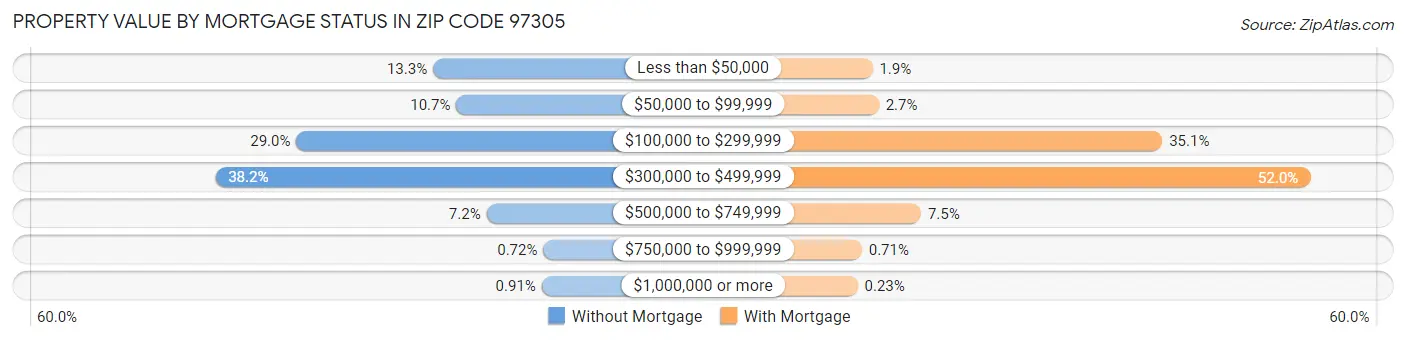 Property Value by Mortgage Status in Zip Code 97305