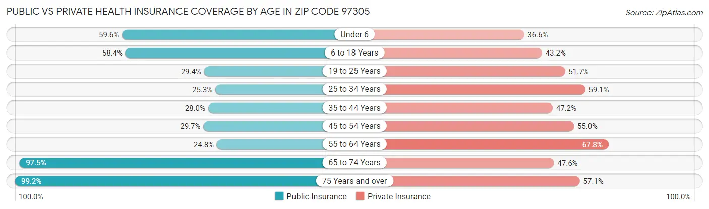 Public vs Private Health Insurance Coverage by Age in Zip Code 97305