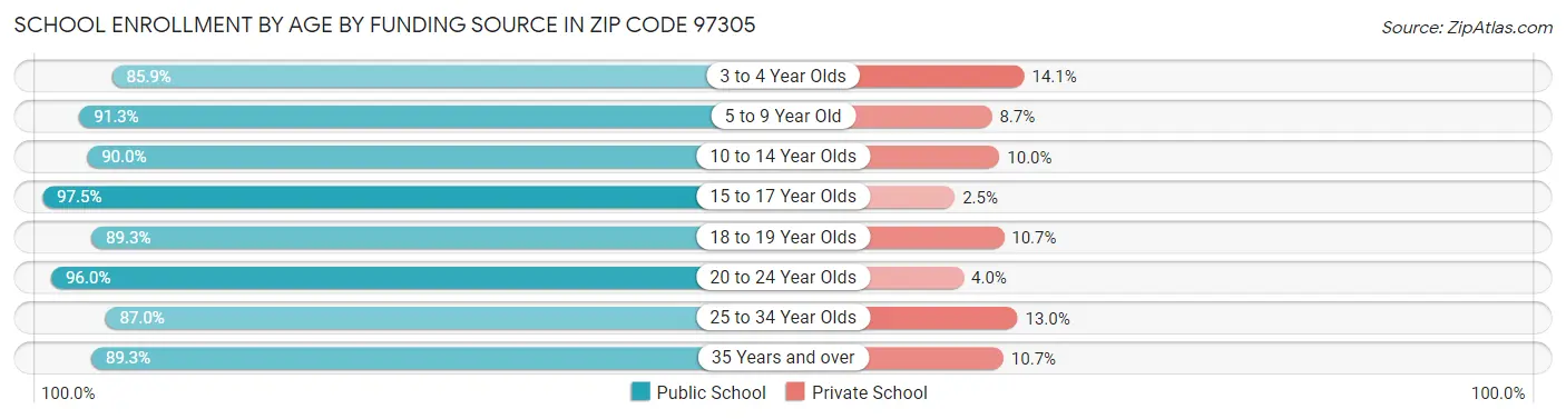 School Enrollment by Age by Funding Source in Zip Code 97305