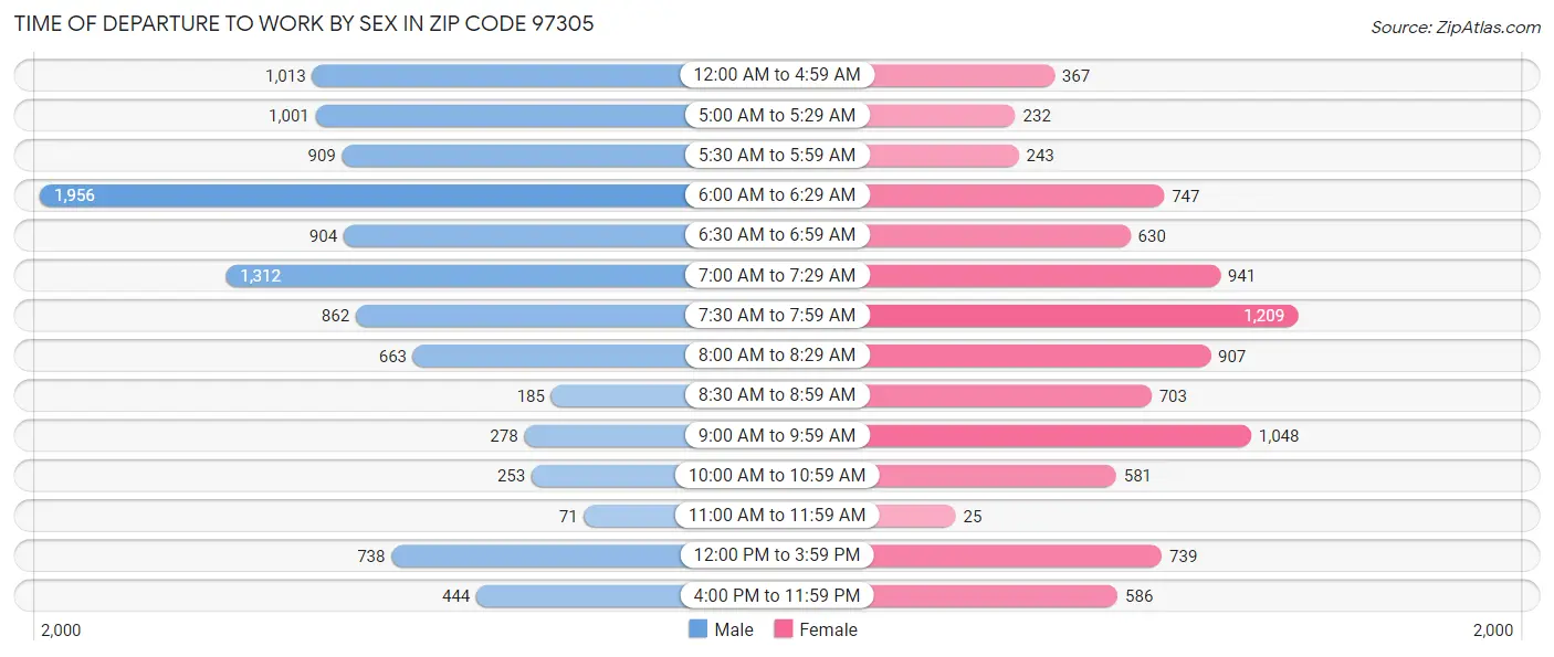 Time of Departure to Work by Sex in Zip Code 97305