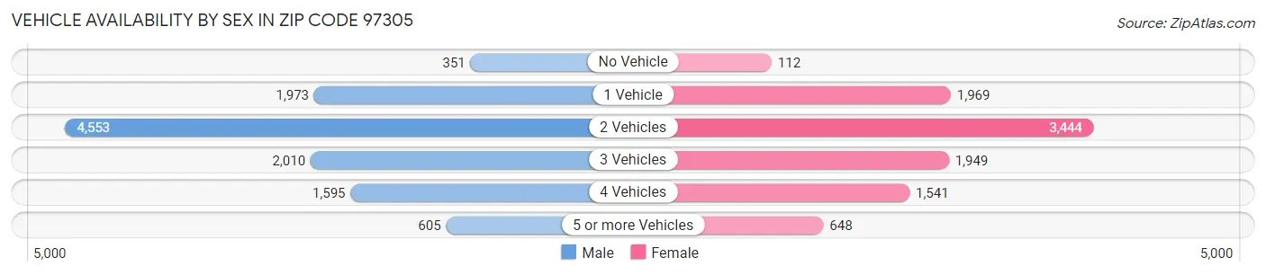 Vehicle Availability by Sex in Zip Code 97305