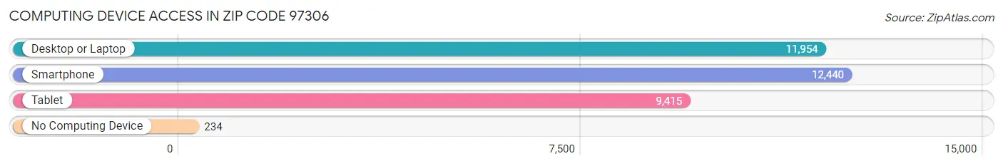 Computing Device Access in Zip Code 97306