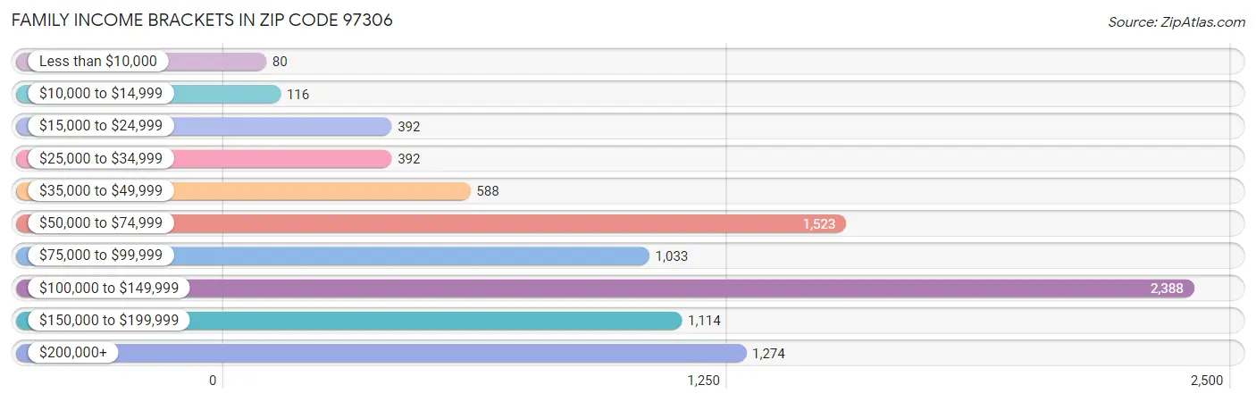 Family Income Brackets in Zip Code 97306