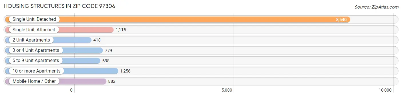 Housing Structures in Zip Code 97306